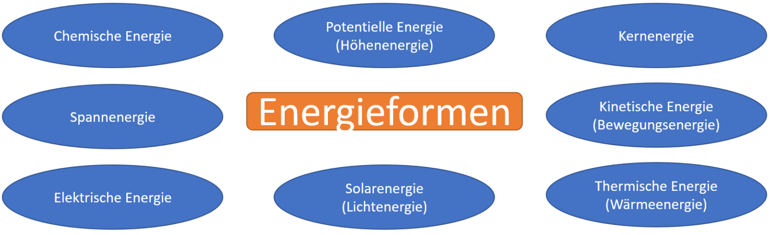 Energie - Energieformen, Energiespeicher, Energiewandler