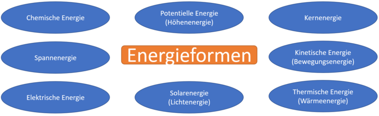 Energie - Energieformen, Energiespeicher, Energiewandler ...