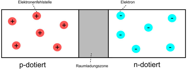 Plancksche Konstante mit Leuchtdioden experimentell bestimmen - Physik